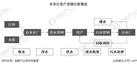 水的行业|水的生产和供应业